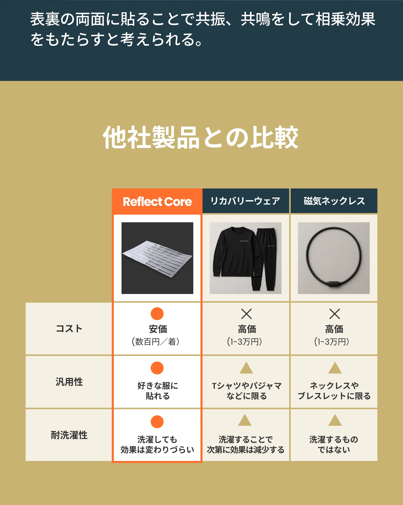 表裏の両面に貼ることで共振、共鳴をして相乗効果をもたらすと考えられる。